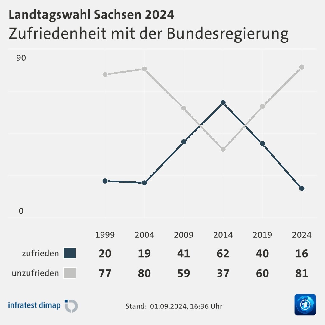 Zufriedenheit mit der Bundesregierung