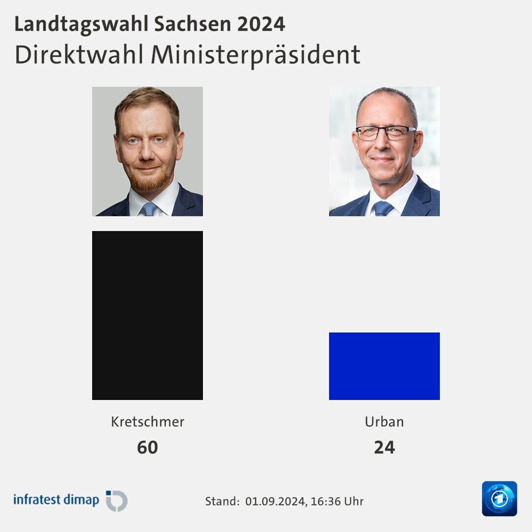 Direktwahl Ministerpräsident