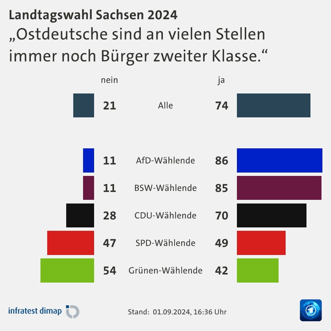 „Ostdeutsche sind an vielen Stellen immer noch Bürger zweiter Klasse.“