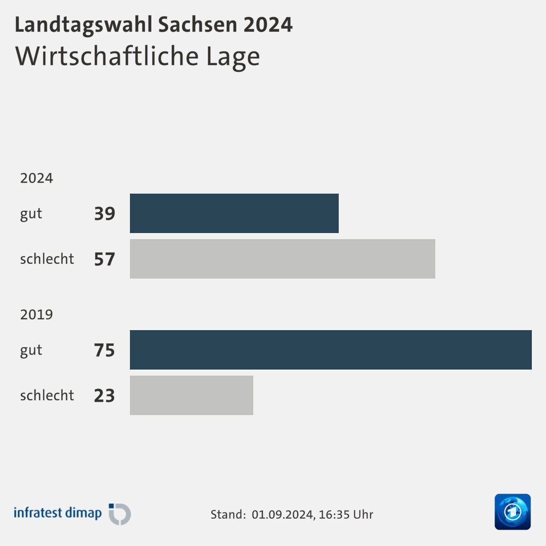 Wirtschaftliche Lage