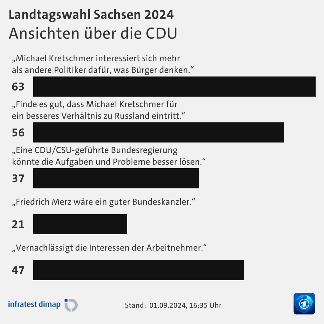 Ansichten über die CDU