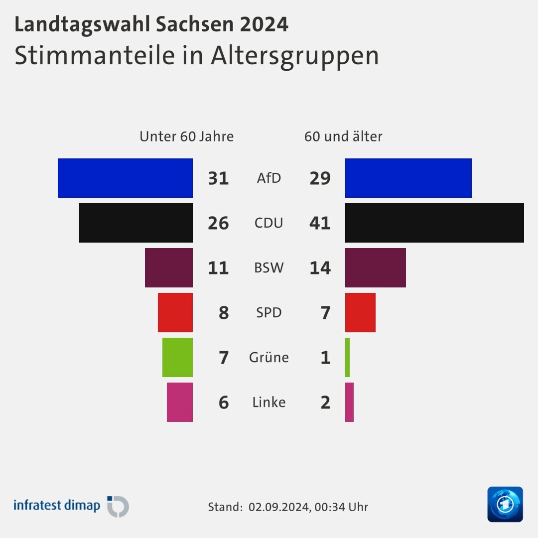 Stimmanteile in Altersgruppen