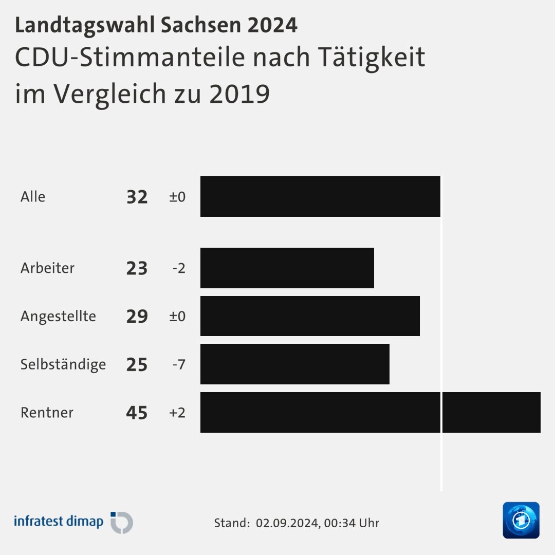 CDU-Stimmanteile nach Tätigkeit|im Vergleich zu 2019