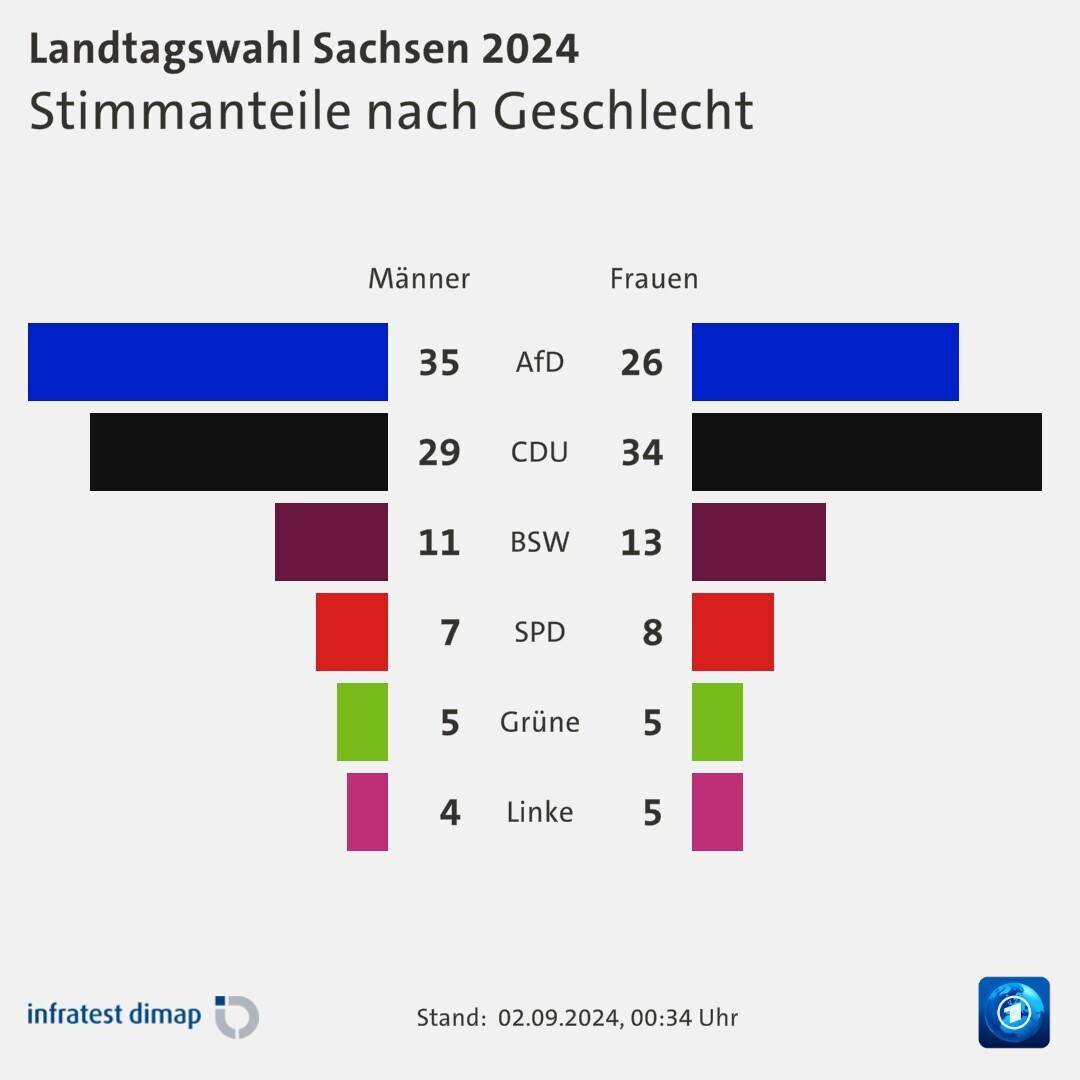 Stimmanteile nach Geschlecht