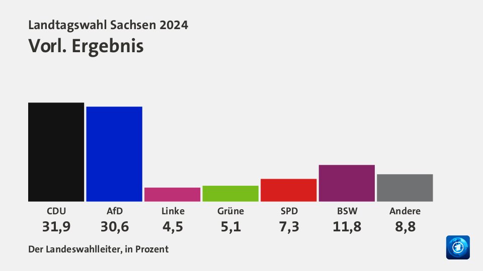 Vorl. Ergebnis, in Prozent: CDU 31,9 , AfD 30,6 , Linke 4,5 , Grüne 5,1 , SPD 7,3 , BSW 11,8 , Andere 8,8 , Quelle: Der Landeswahlleiter