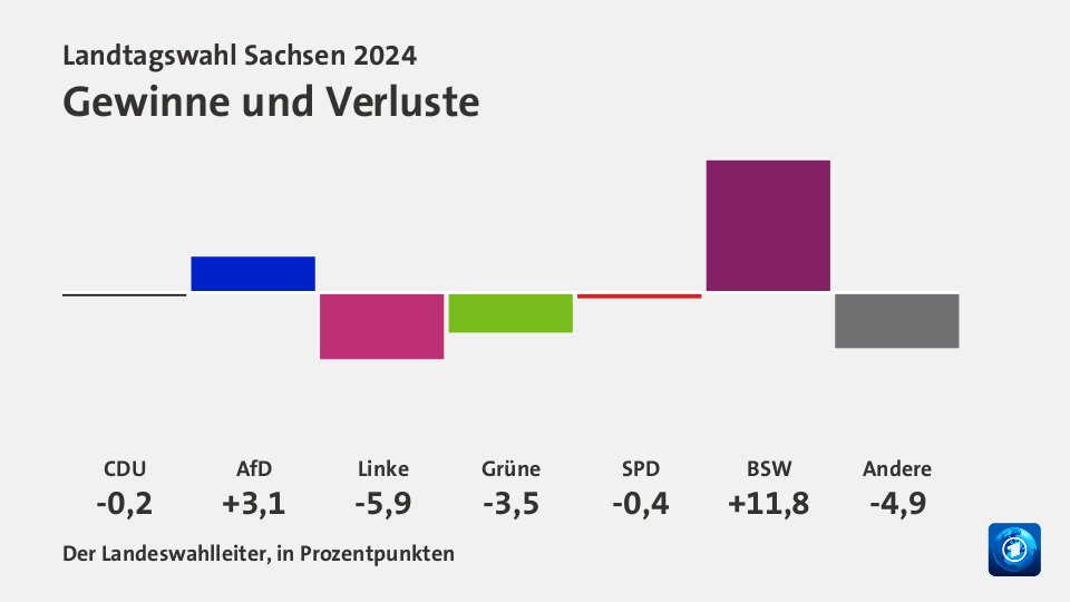 Gewinne und Verluste, in Prozentpunkten: CDU -0,2; AfD +3,1; Linke -5,9; Grüne -3,5; SPD -0,4; BSW +11,8; Andere -4,9; Quelle: Der Landeswahlleiter, in Prozentpunkten