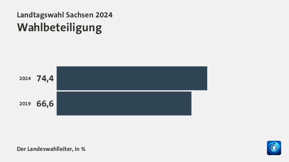 Wahlbeteiligung, in %: 74,4 (2024), 66,6 (2019)