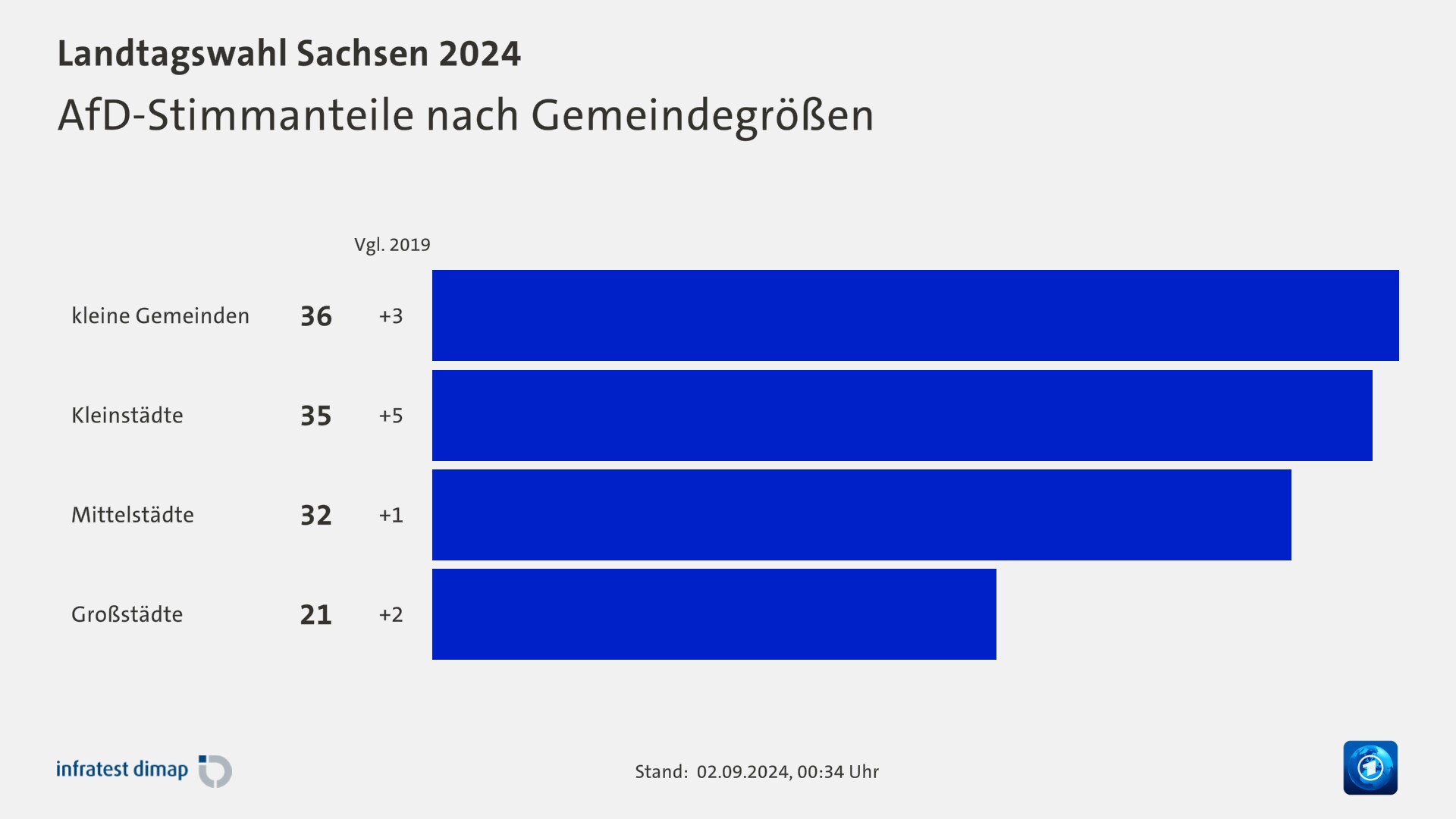 AfD-Stimmanteile nach Gemeindegrößen