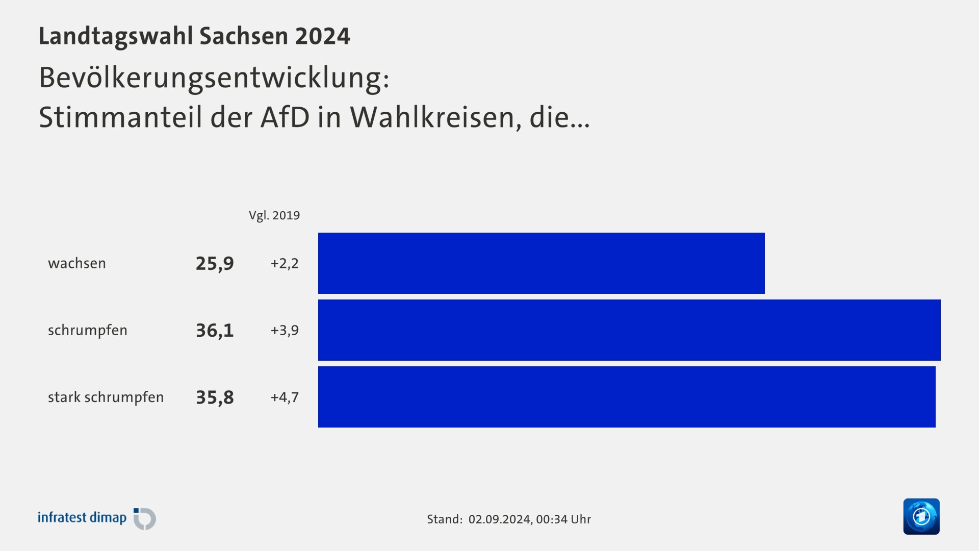 Bevölkerungsentwicklung:|Stimmanteil der AfD in Wahlkreisen, die...