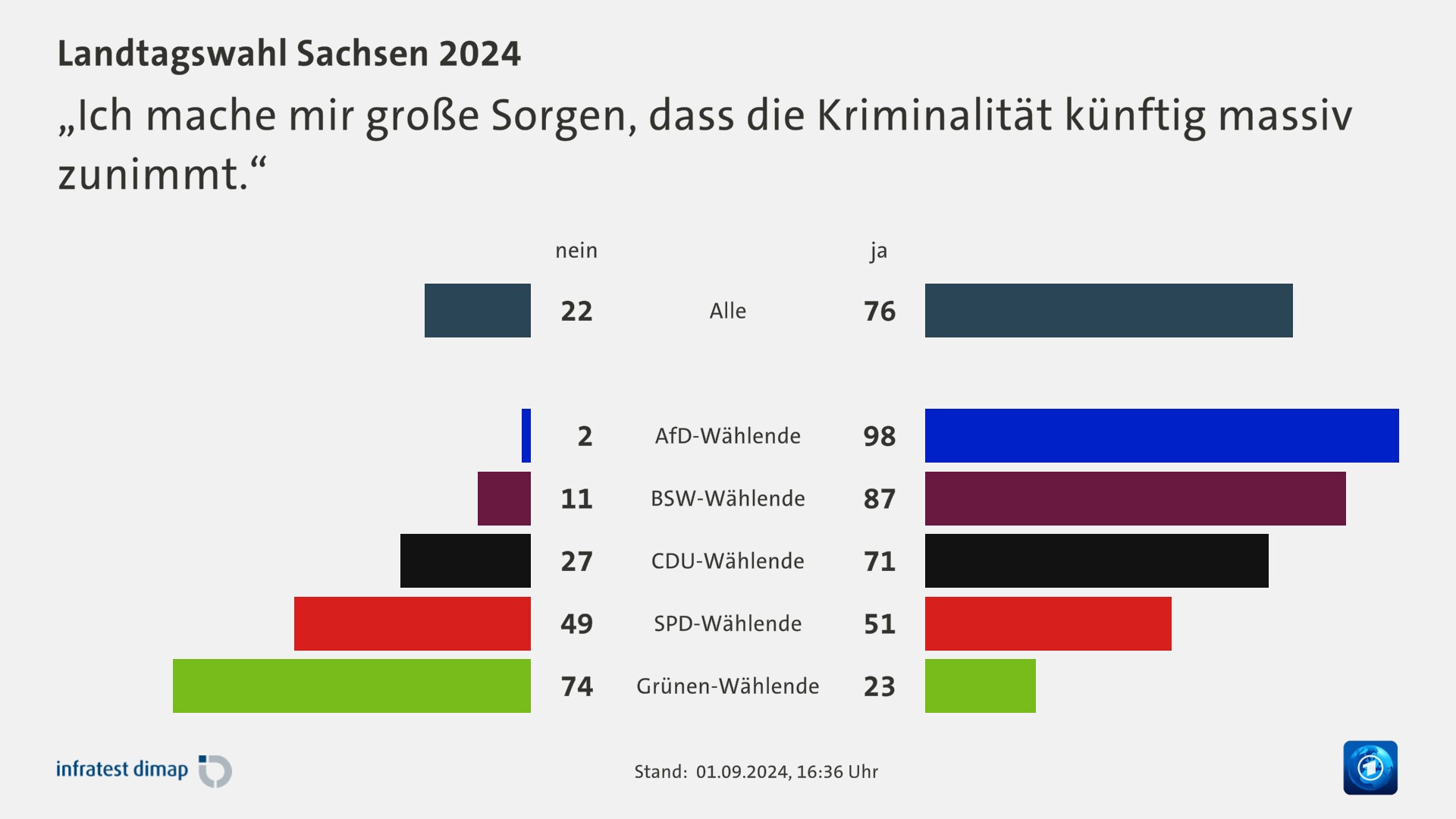 „Ich mache mir große Sorgen, dass die Kriminalität künftig massiv zunimmt.“