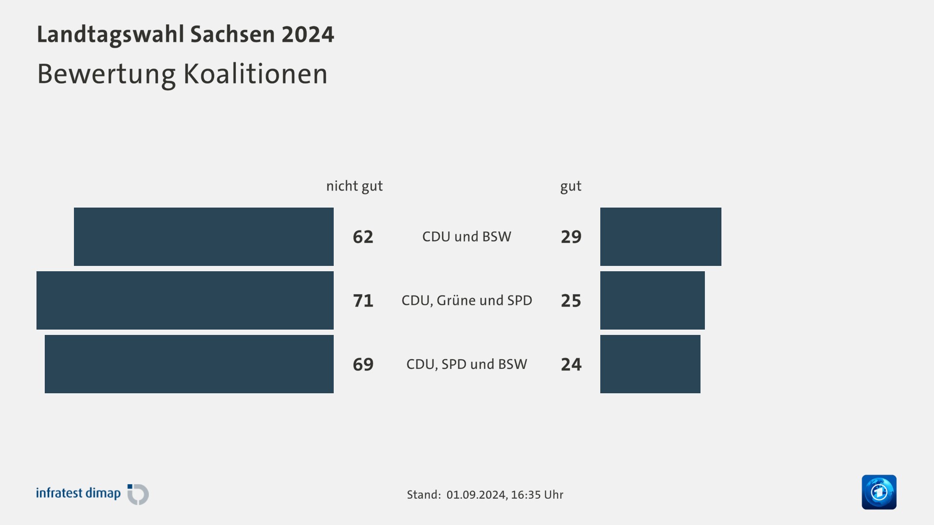 Bewertung Koalitionen