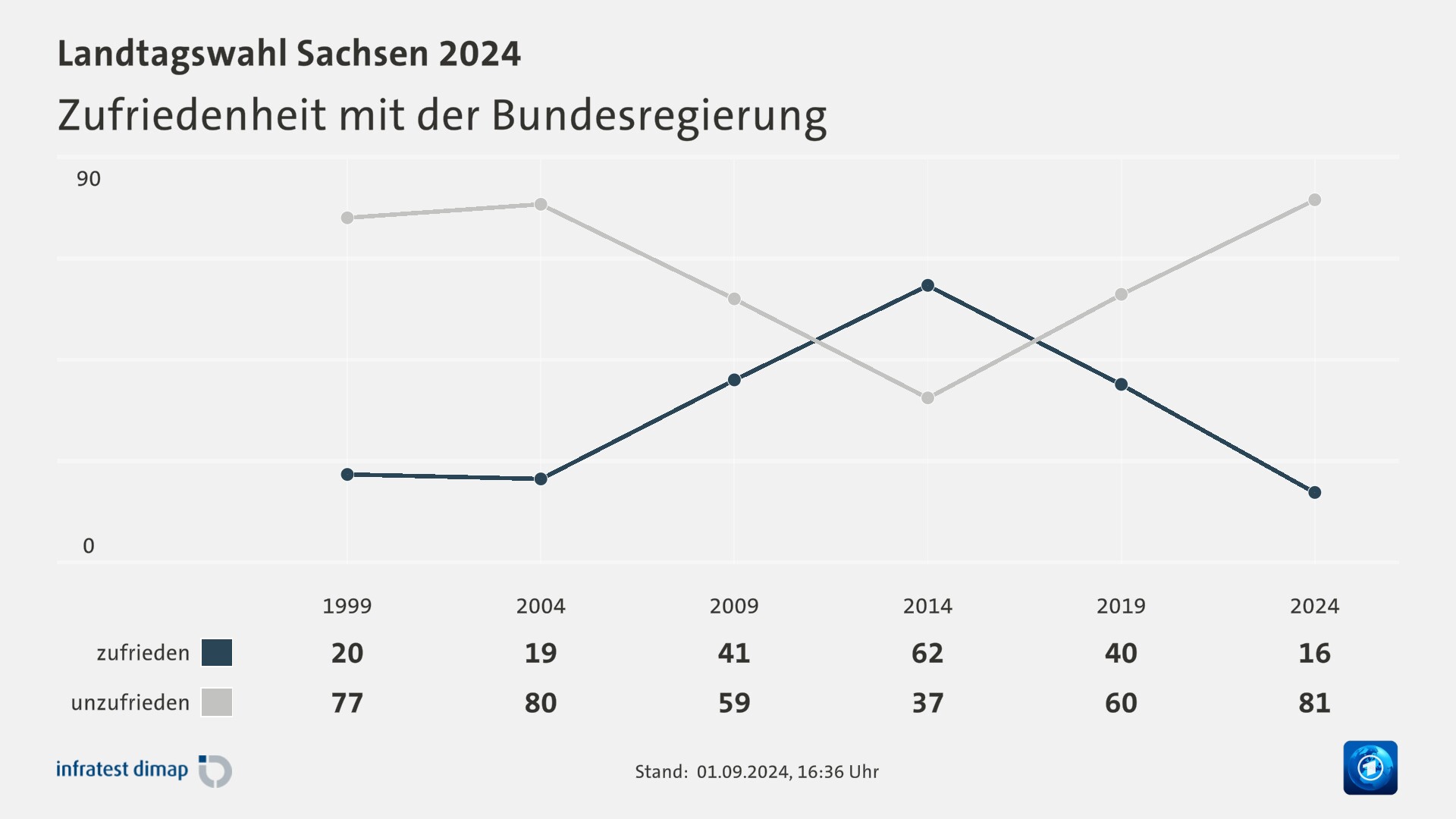 Zufriedenheit mit der Bundesregierung