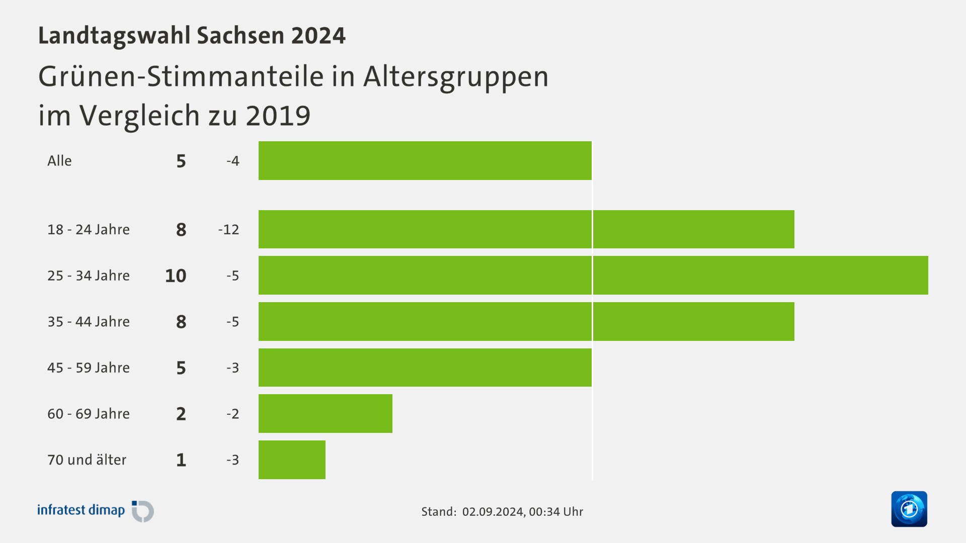 Grünen-Stimmanteile in Altersgruppen|im Vergleich zu 2019