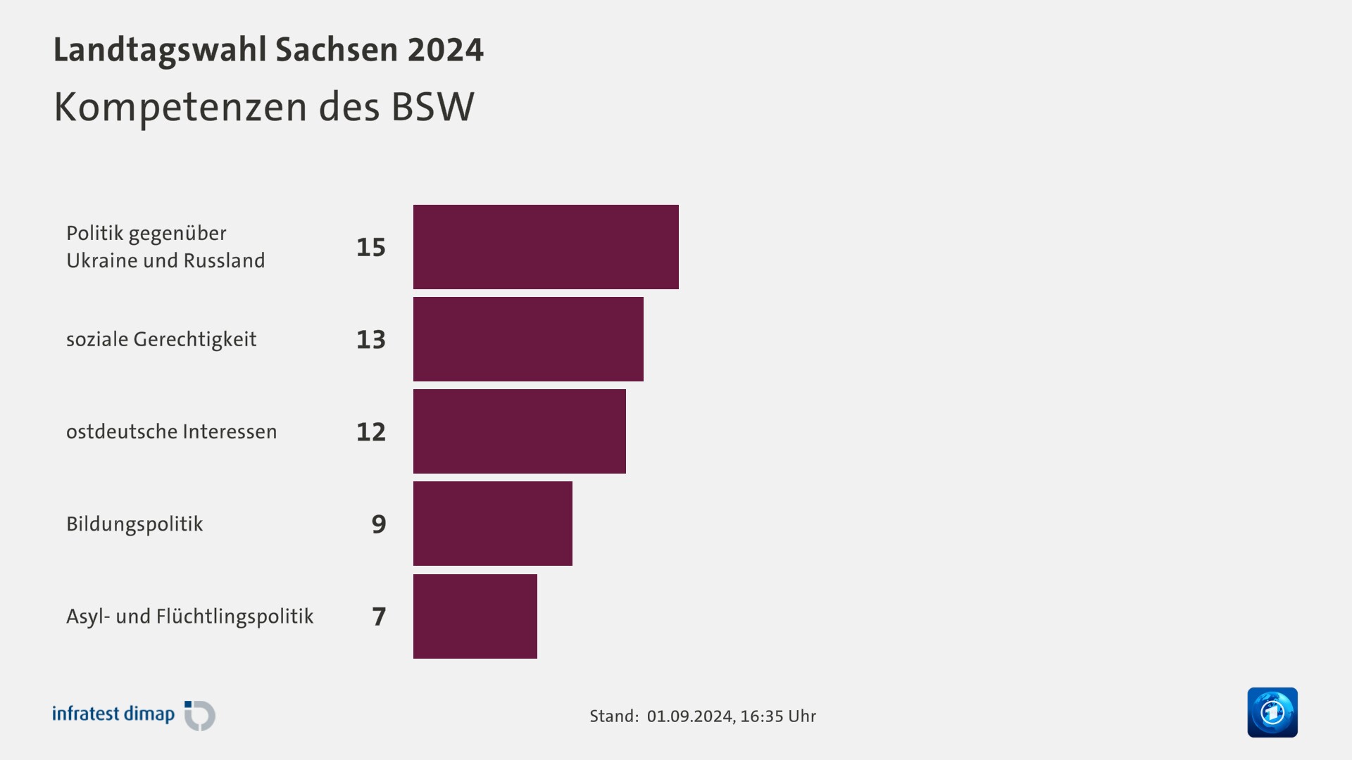 Kompetenzen des BSW