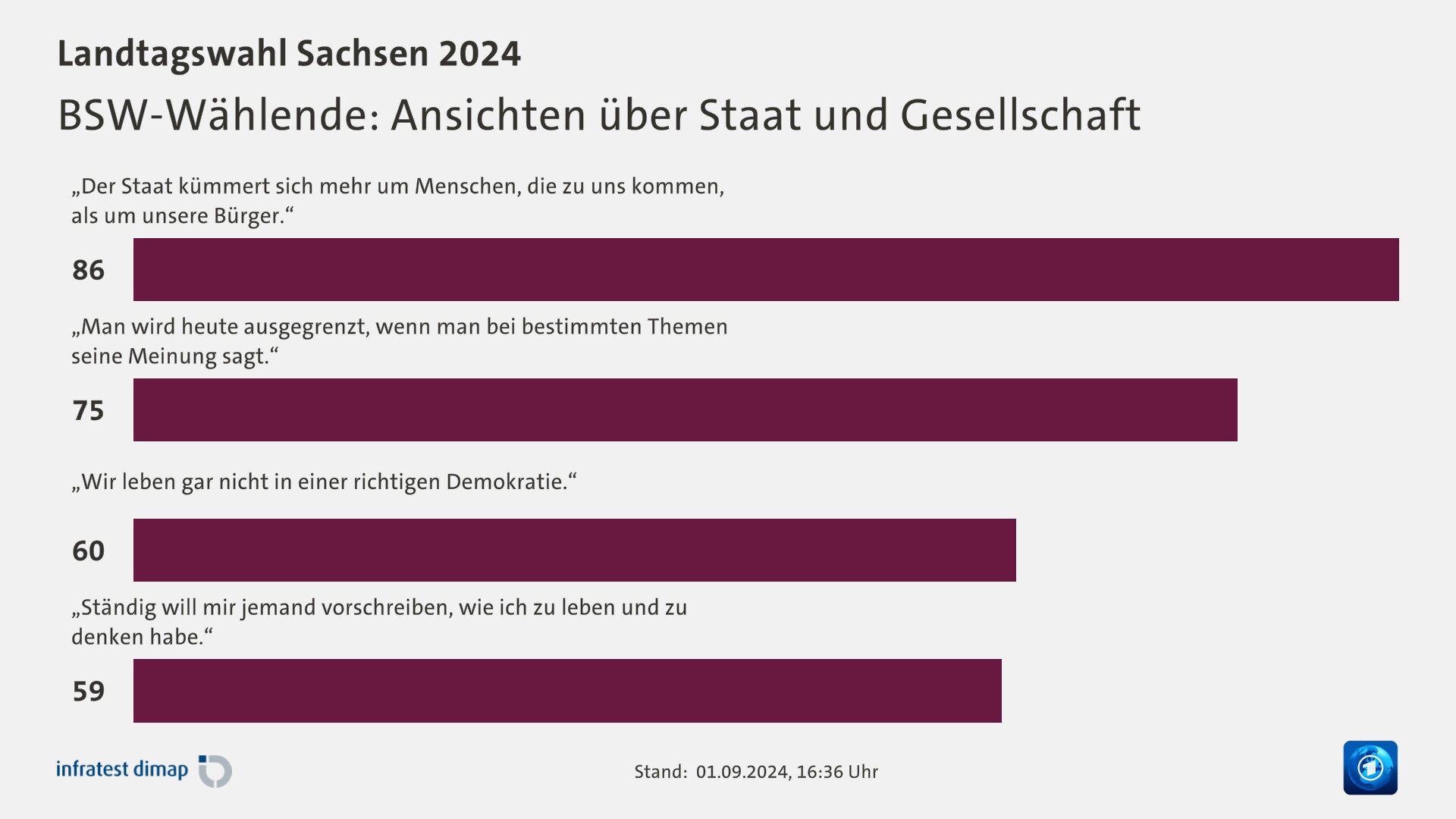 BSW-Wählende: Ansichten über Staat und Gesellschaft