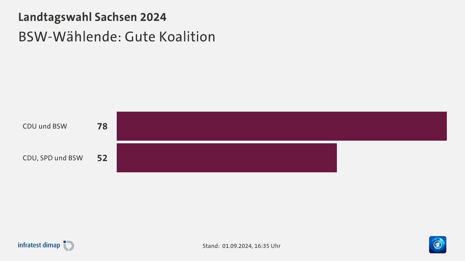 BSW-Wählende: Gute Koalition