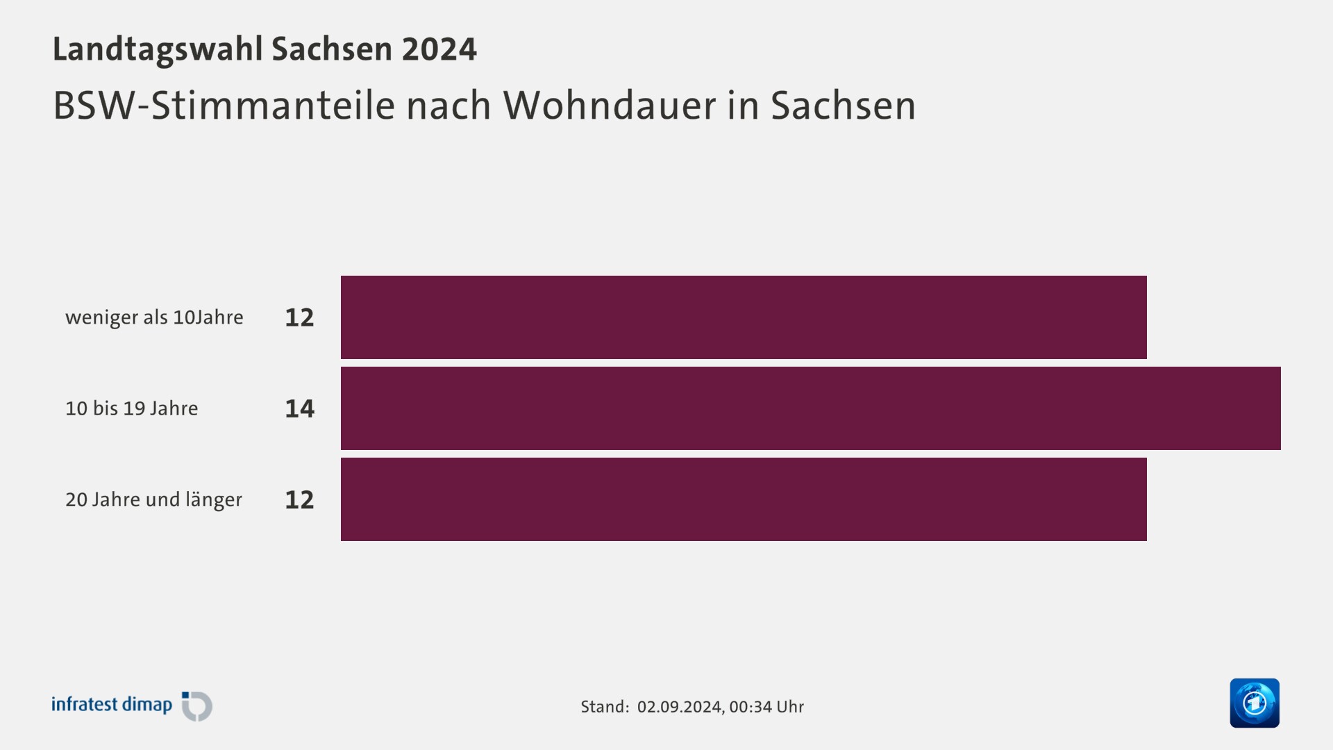 BSW-Stimmanteile nach Wohndauer in Sachsen