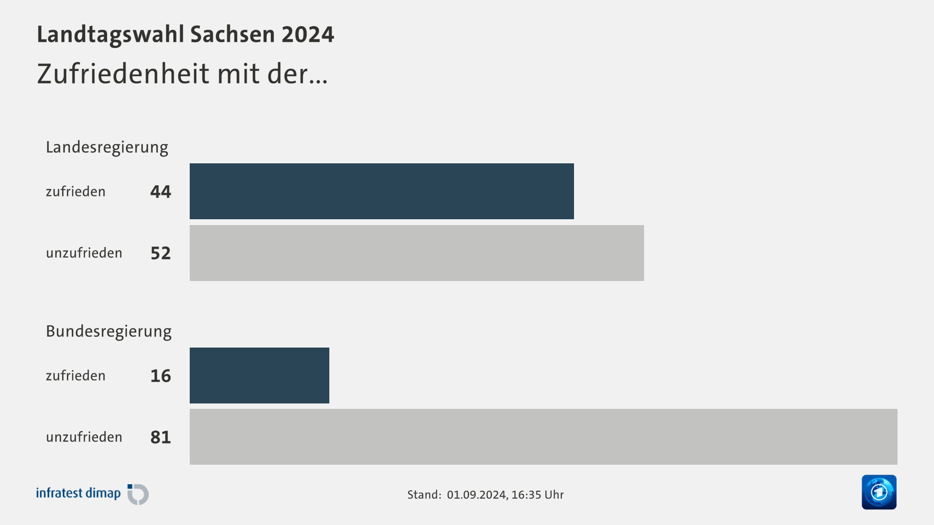 Zufriedenheit mit der... 