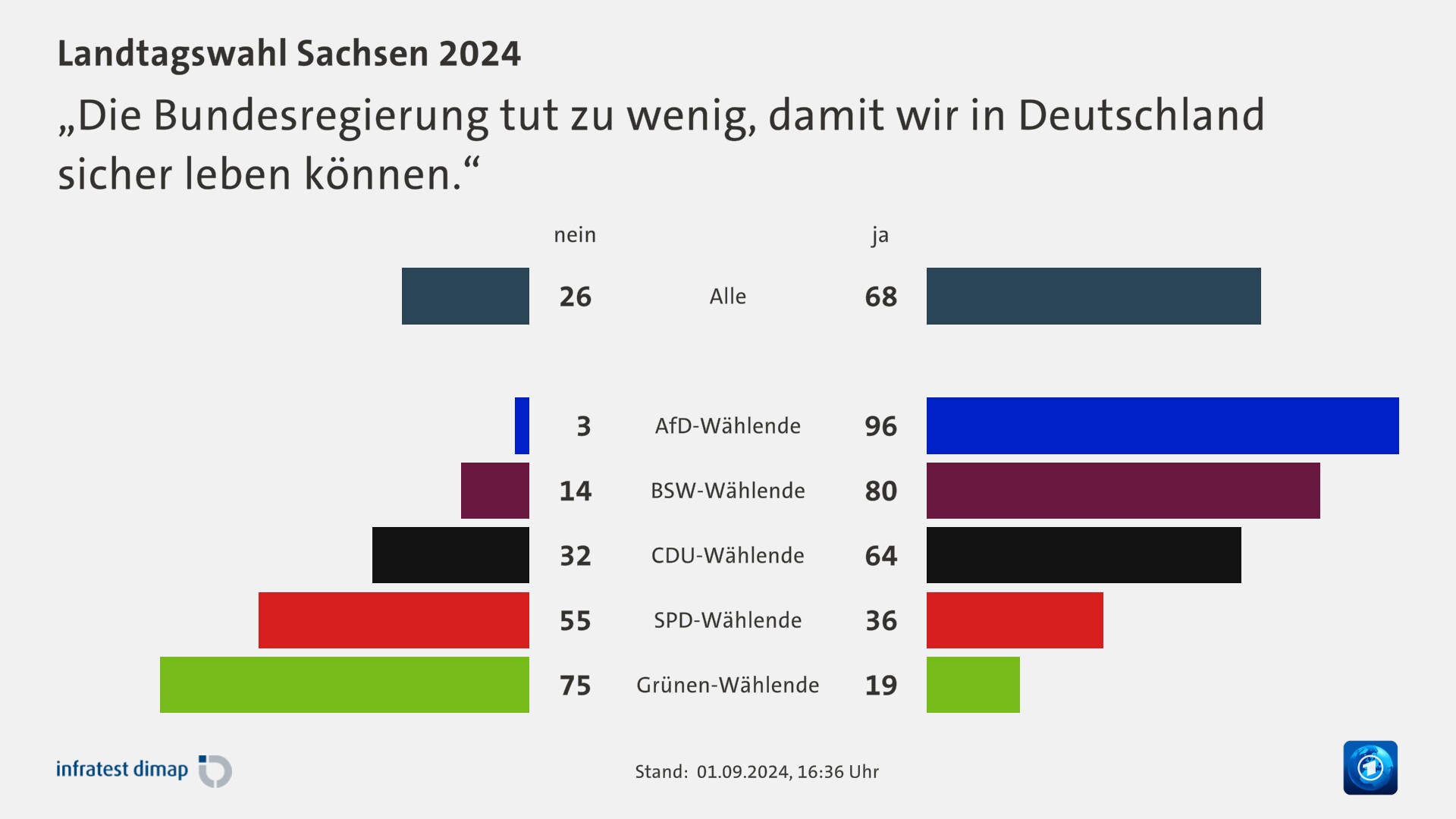 „Die Bundesregierung tut zu wenig, damit wir in Deutschland sicher leben können.“