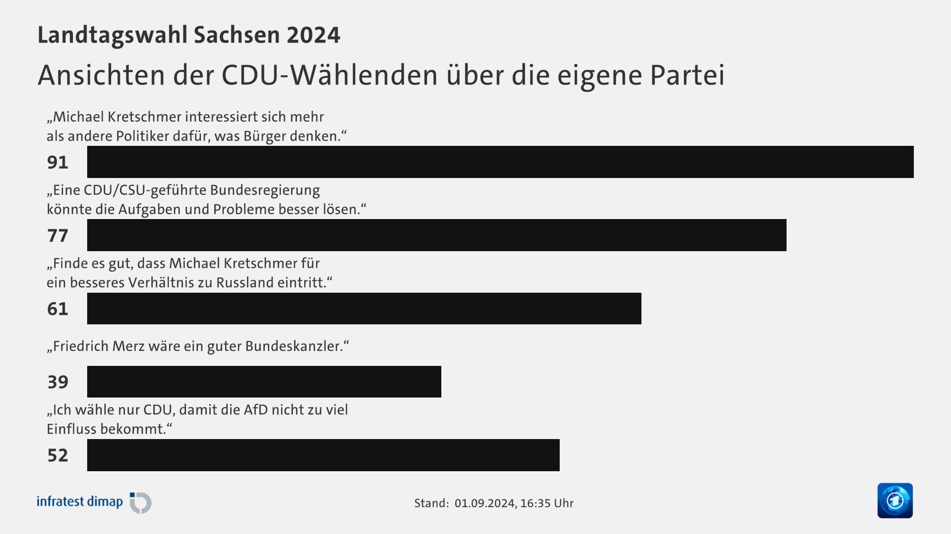 Ansichten der CDU-Wählenden über die eigene Partei