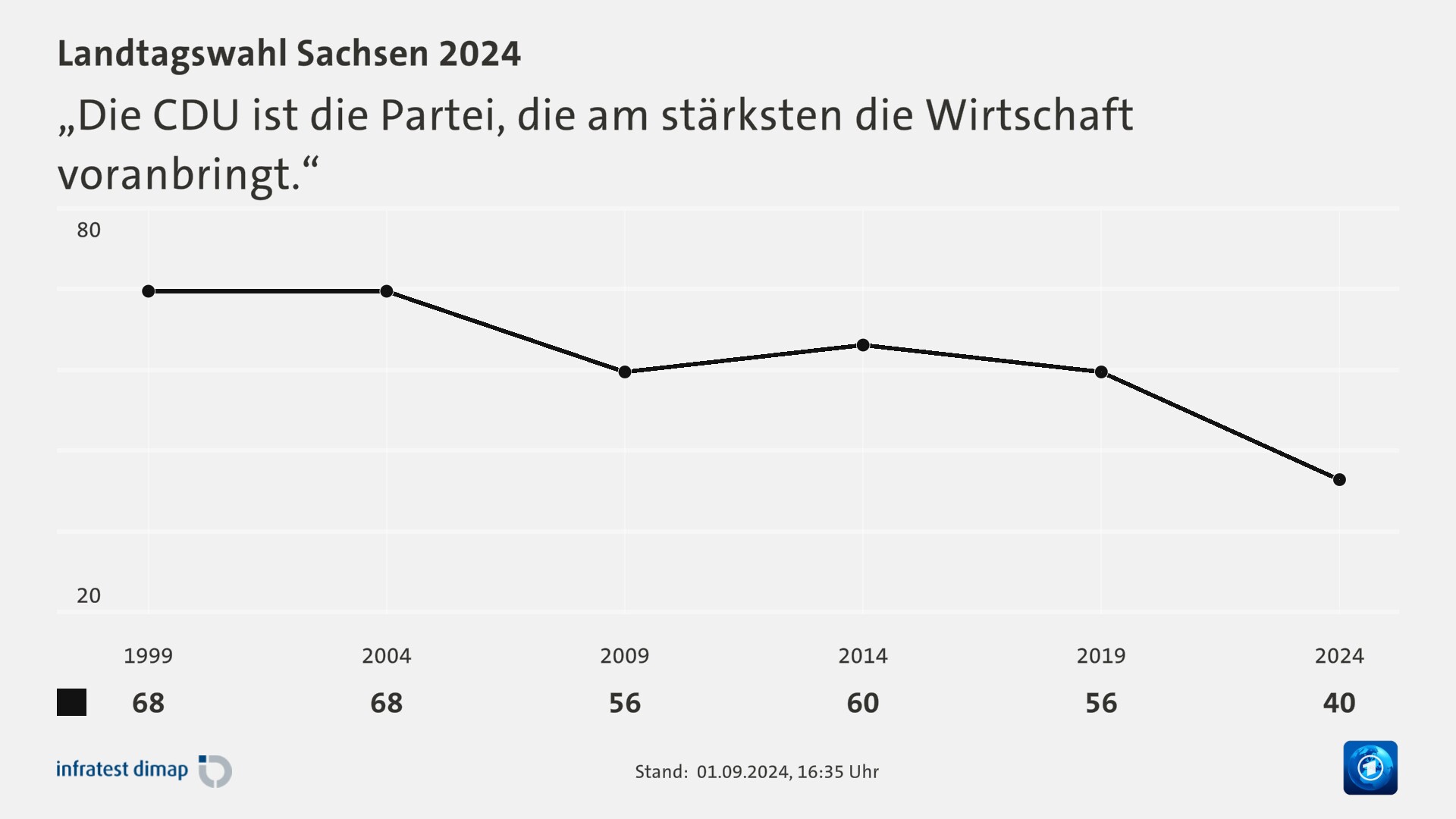 „Die CDU ist die Partei, die am stärksten die Wirtschaft voranbringt.“