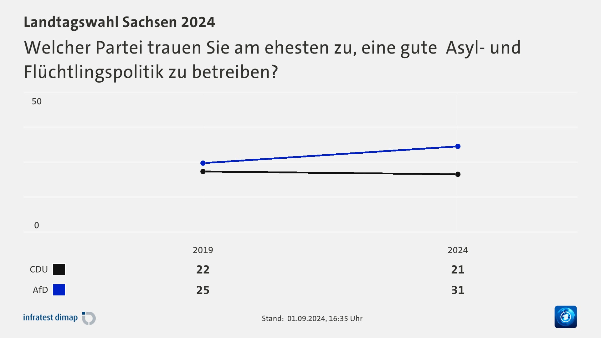 Welcher Partei trauen Sie am ehesten zu, eine gute  Asyl- und Flüchtlingspolitik zu betreiben? 