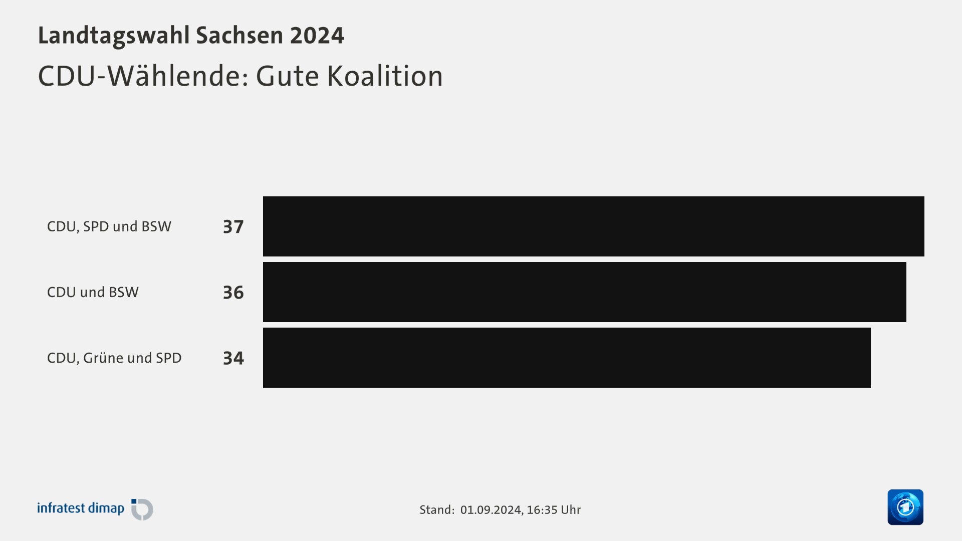 CDU-Wählende: Gute Koalition