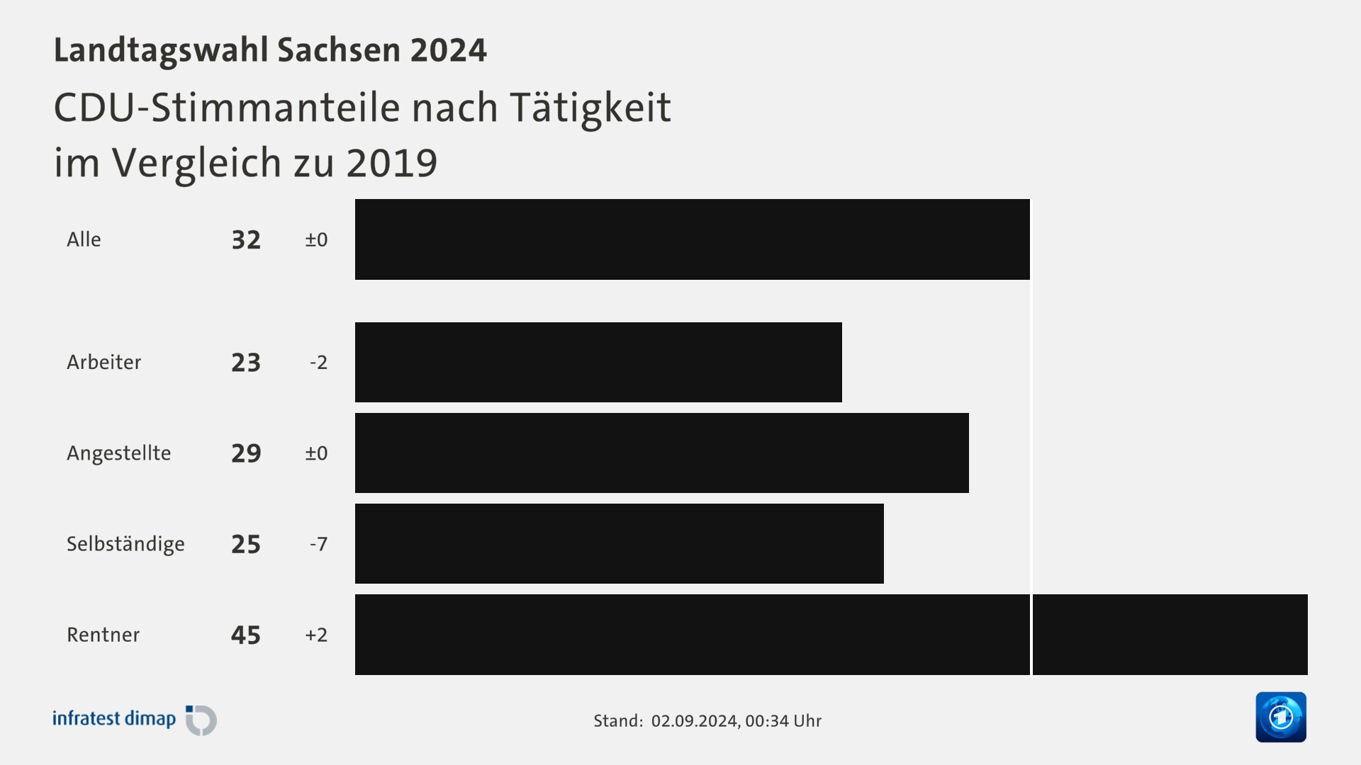 CDU-Stimmanteile nach Tätigkeit|im Vergleich zu 2019