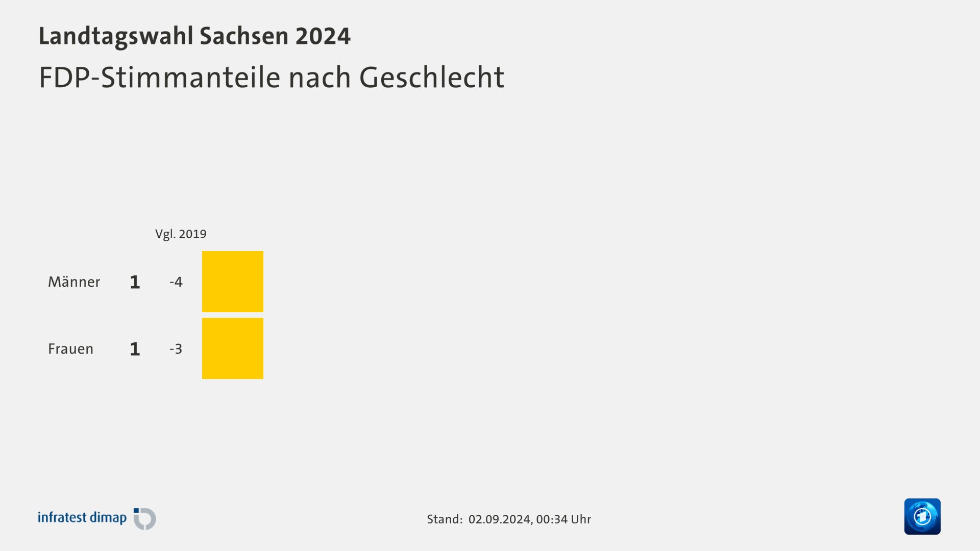 FDP-Stimmanteile nach Geschlecht