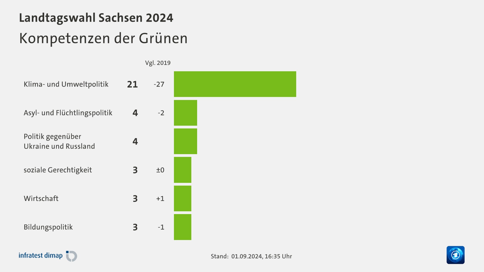 Kompetenzen der Grünen