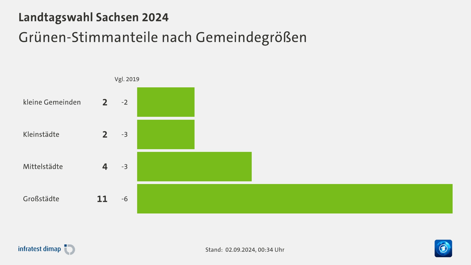 Grünen-Stimmanteile nach Gemeindegrößen