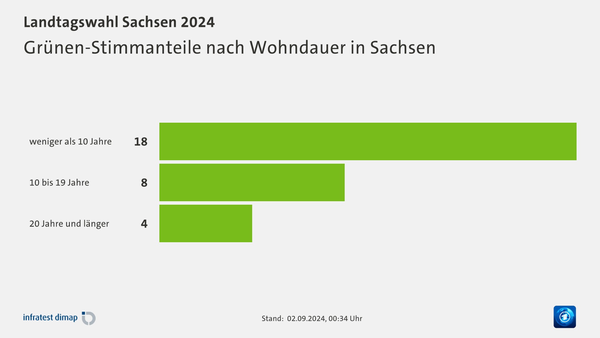 Grünen-Stimmanteile nach Wohndauer in Sachsen