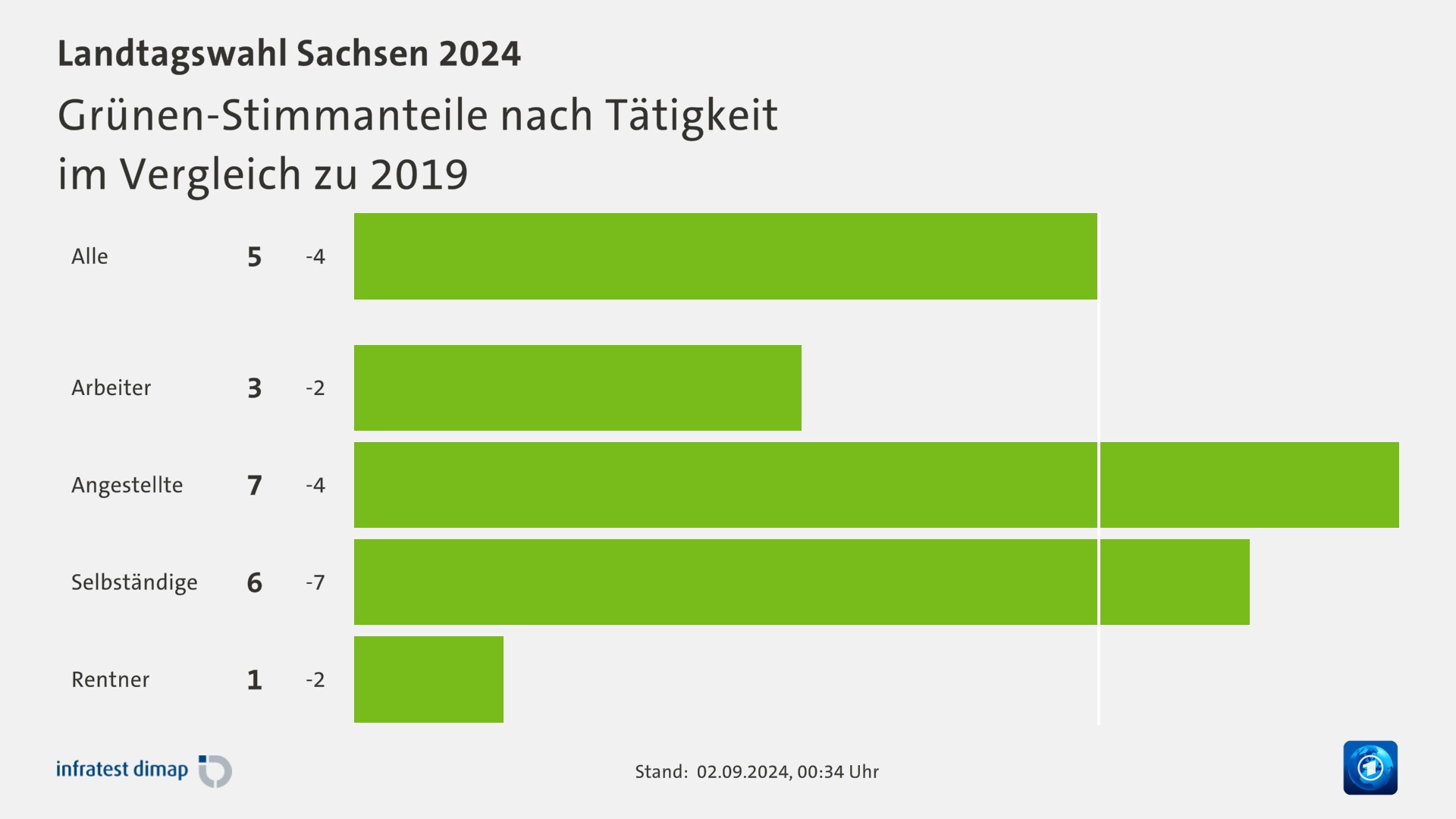 Grünen-Stimmanteile nach Tätigkeit|im Vergleich zu 2019