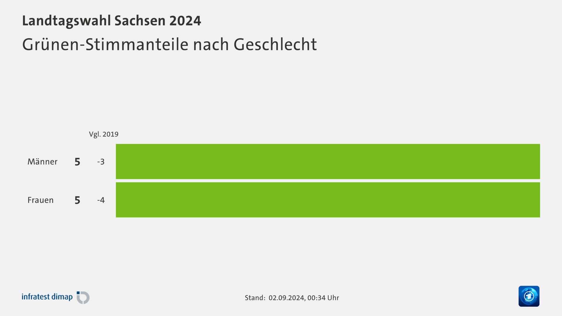 Grünen-Stimmanteile nach Geschlecht