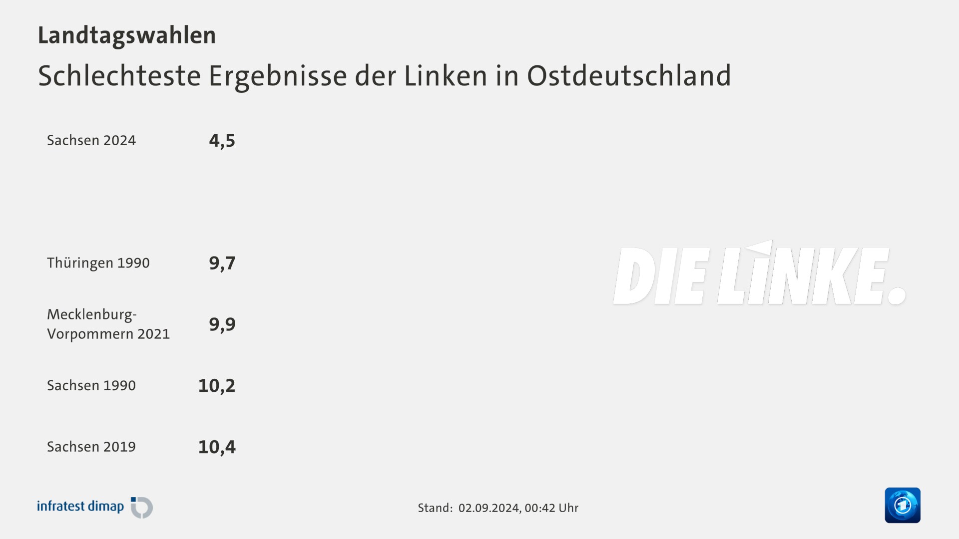 Schlechteste Ergebnisse der Linken in Ostdeutschland