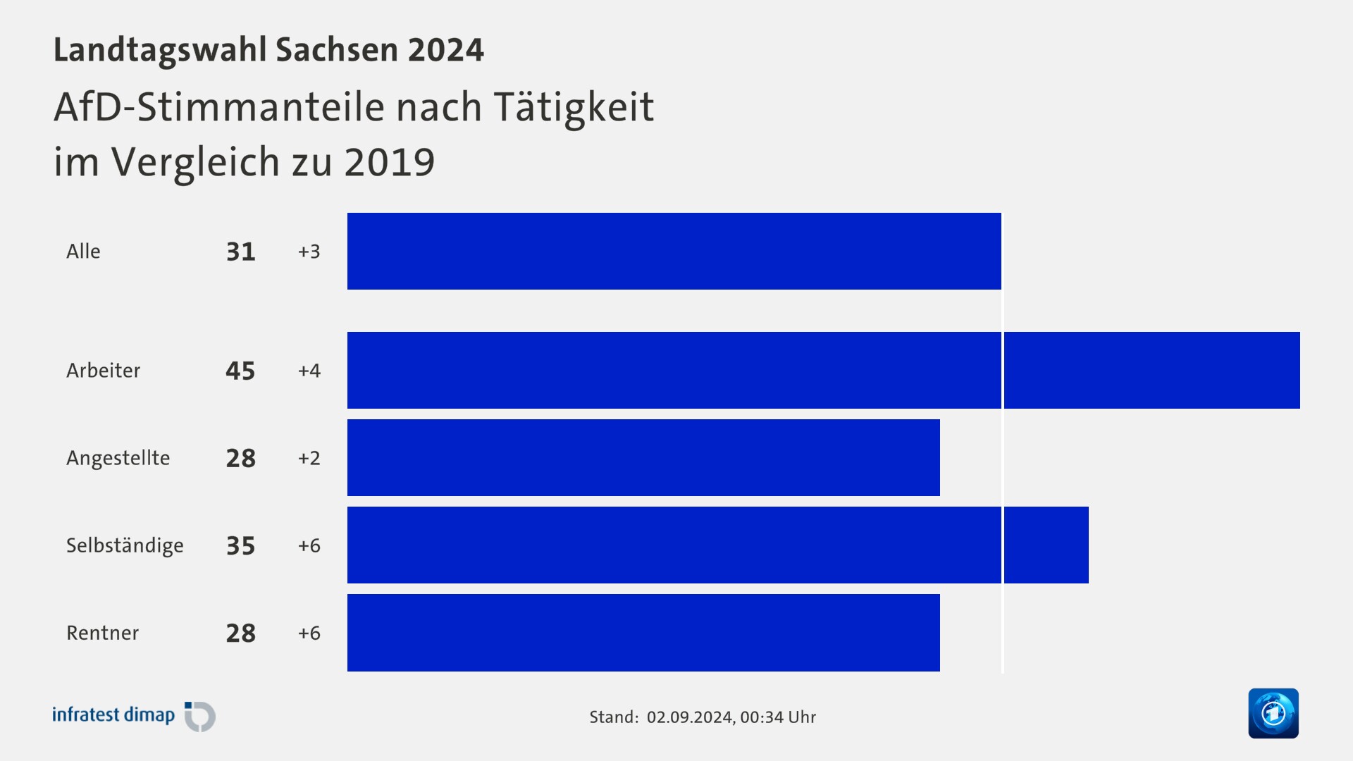 AfD-Stimmanteile nach Tätigkeit|im Vergleich zu 2019