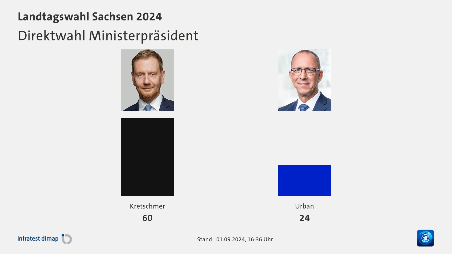 Direktwahl Ministerpräsident