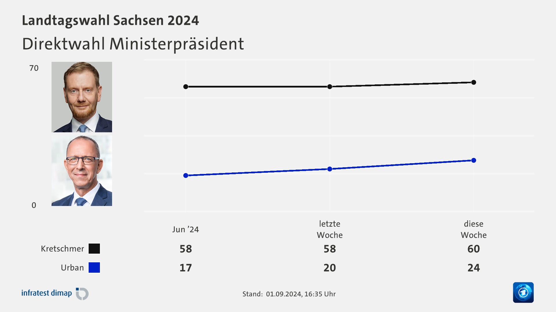 Direktwahl Ministerpräsident