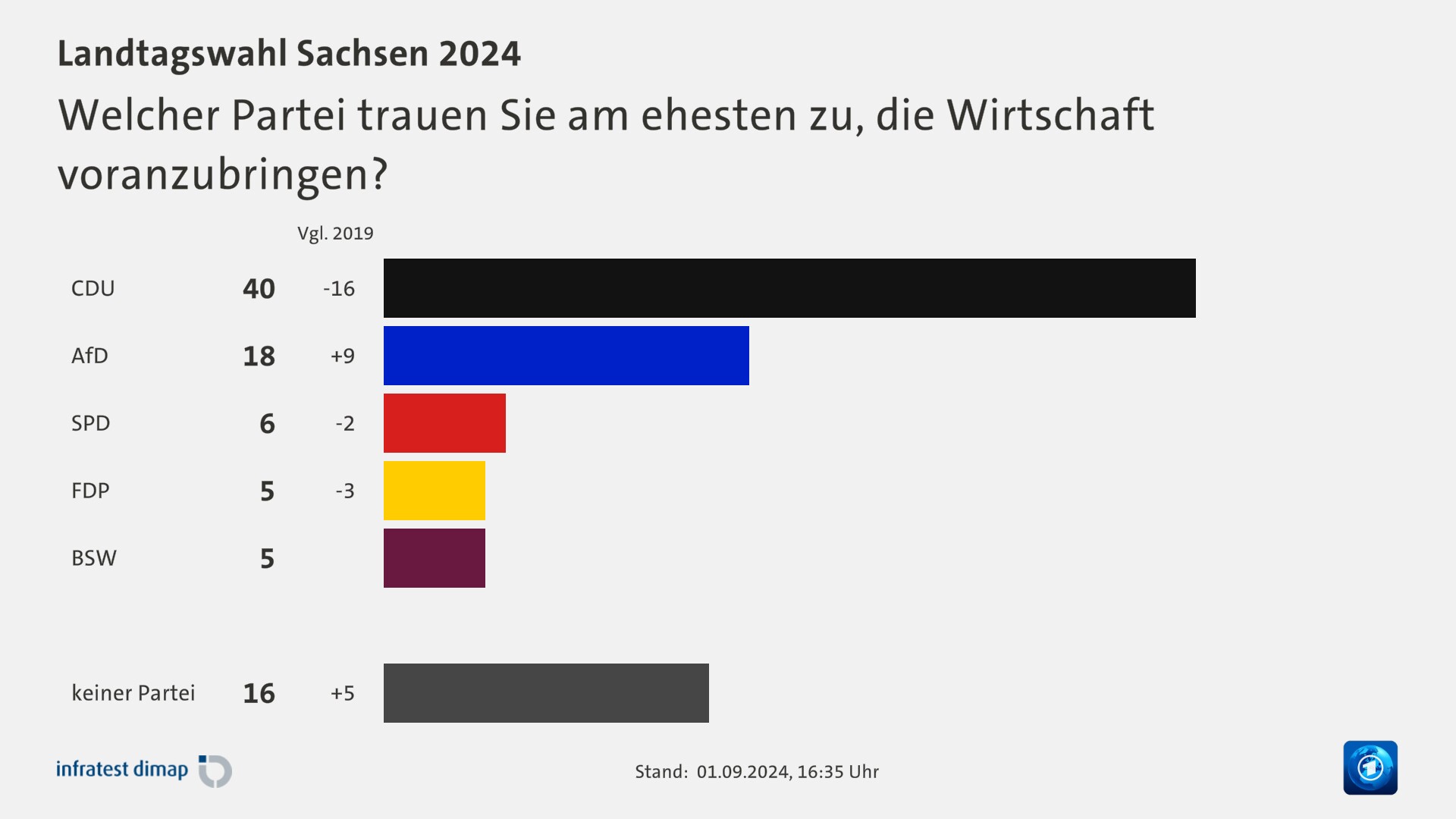 Welcher Partei trauen Sie am ehesten zu, die Wirtschaft voranzubringen?