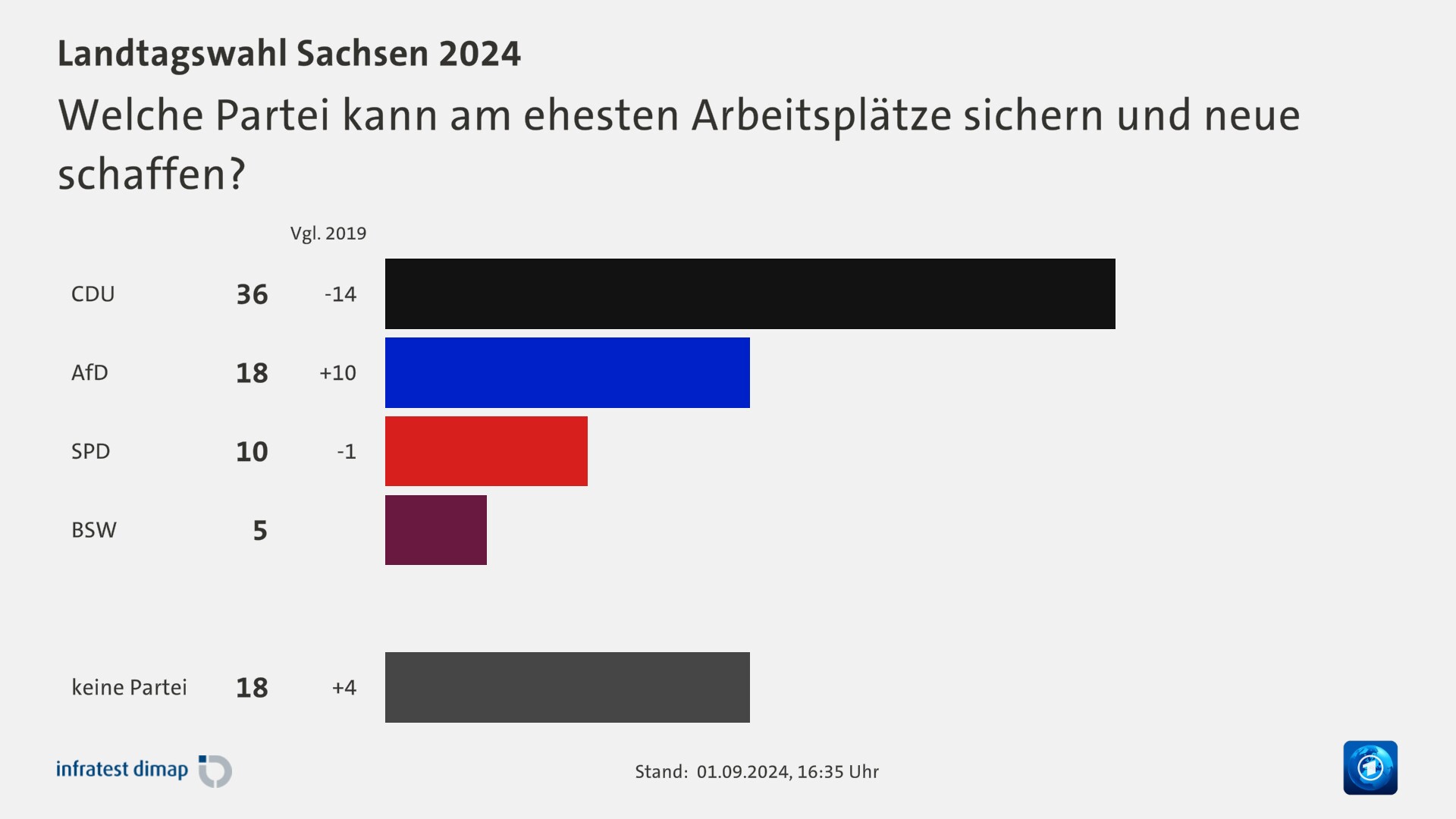 Welche Partei kann am ehesten Arbeitsplätze sichern und neue schaffen?