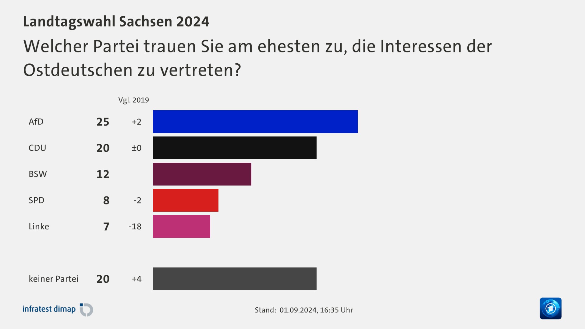 Welcher Partei trauen Sie am ehesten zu, die Interessen der Ostdeutschen zu vertreten?