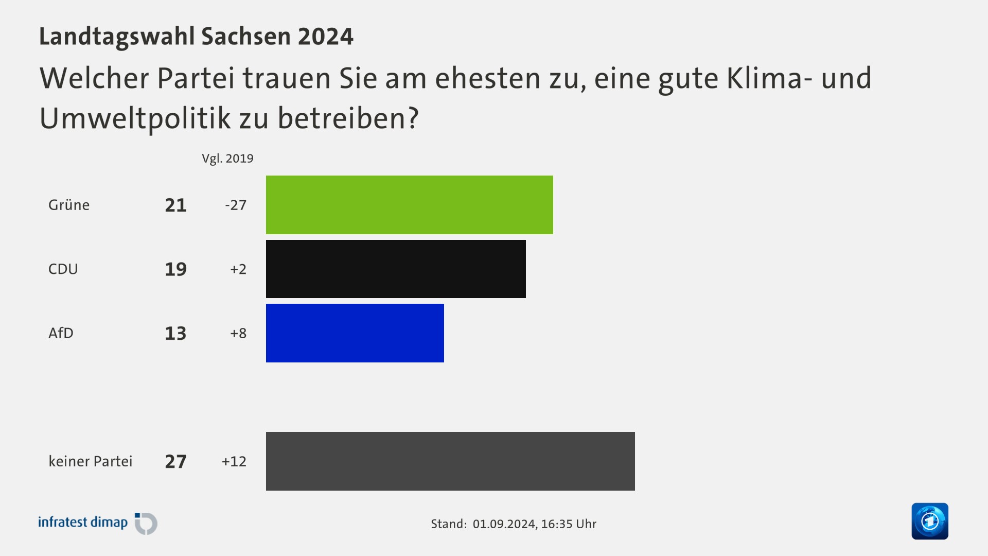 Welcher Partei trauen Sie am ehesten zu, eine gute Klima- und Umweltpolitik zu betreiben?