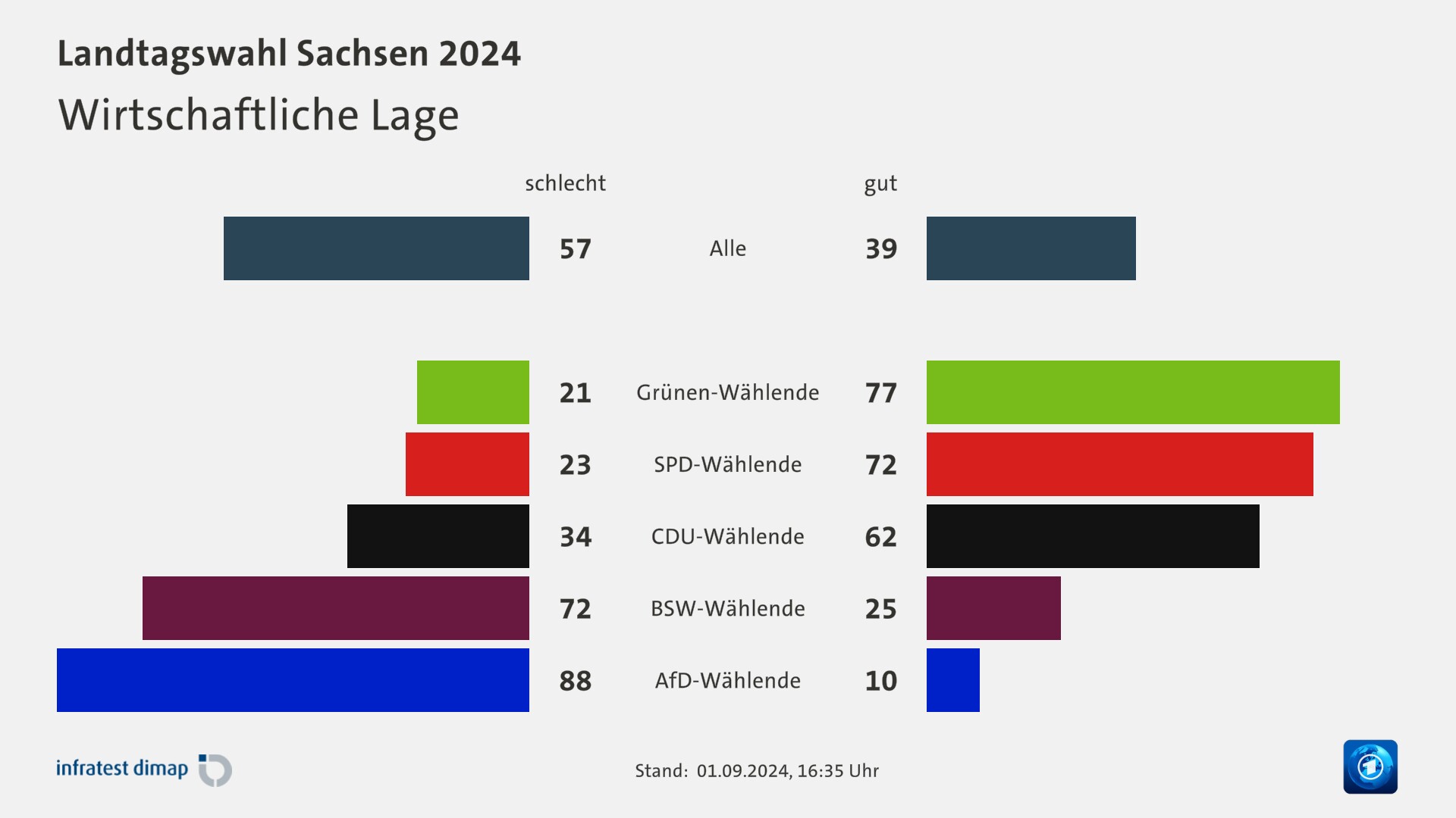 Wirtschaftliche Lage