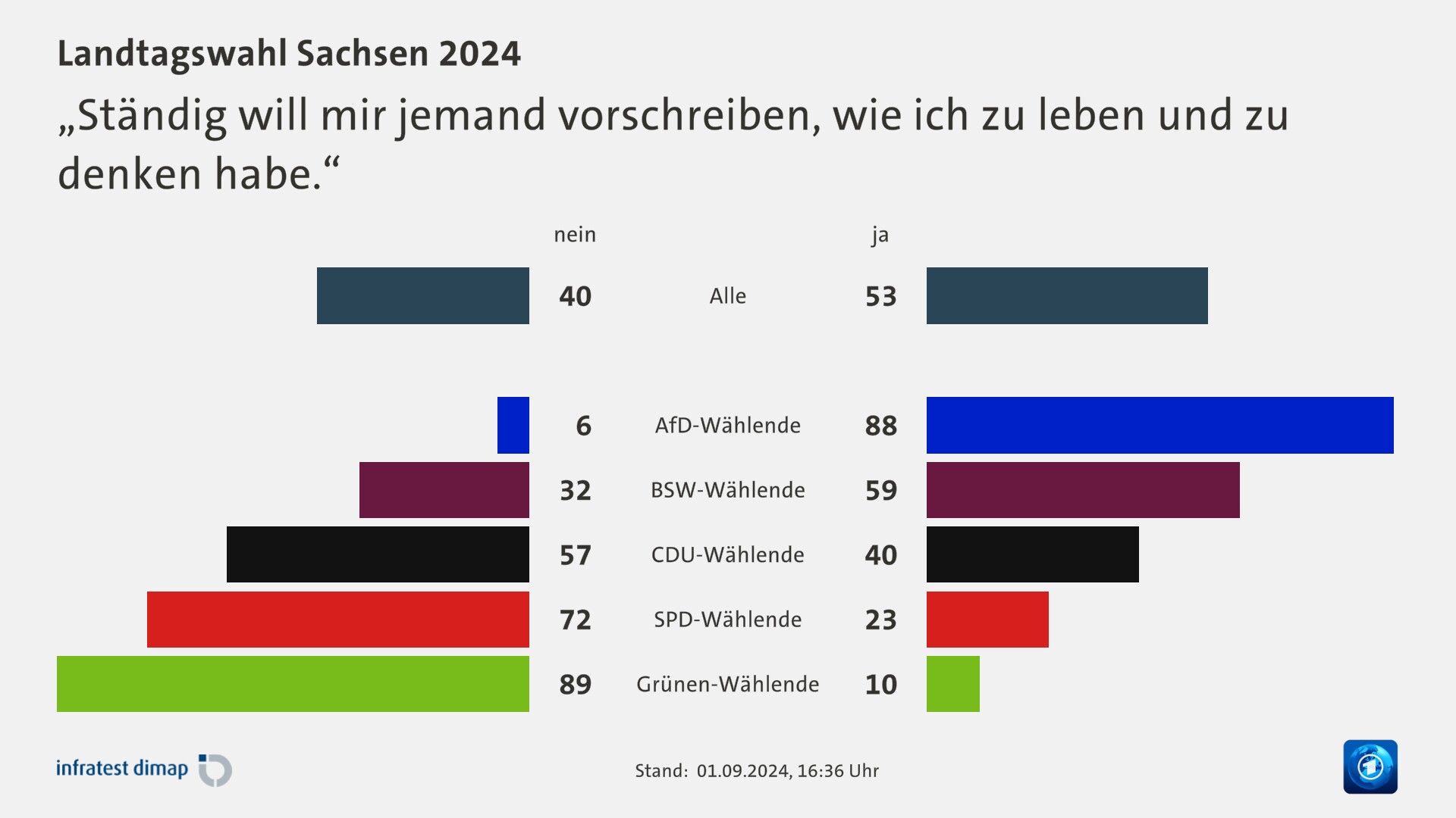 „Ständig will mir jemand vorschreiben, wie ich zu leben und zu denken habe.“