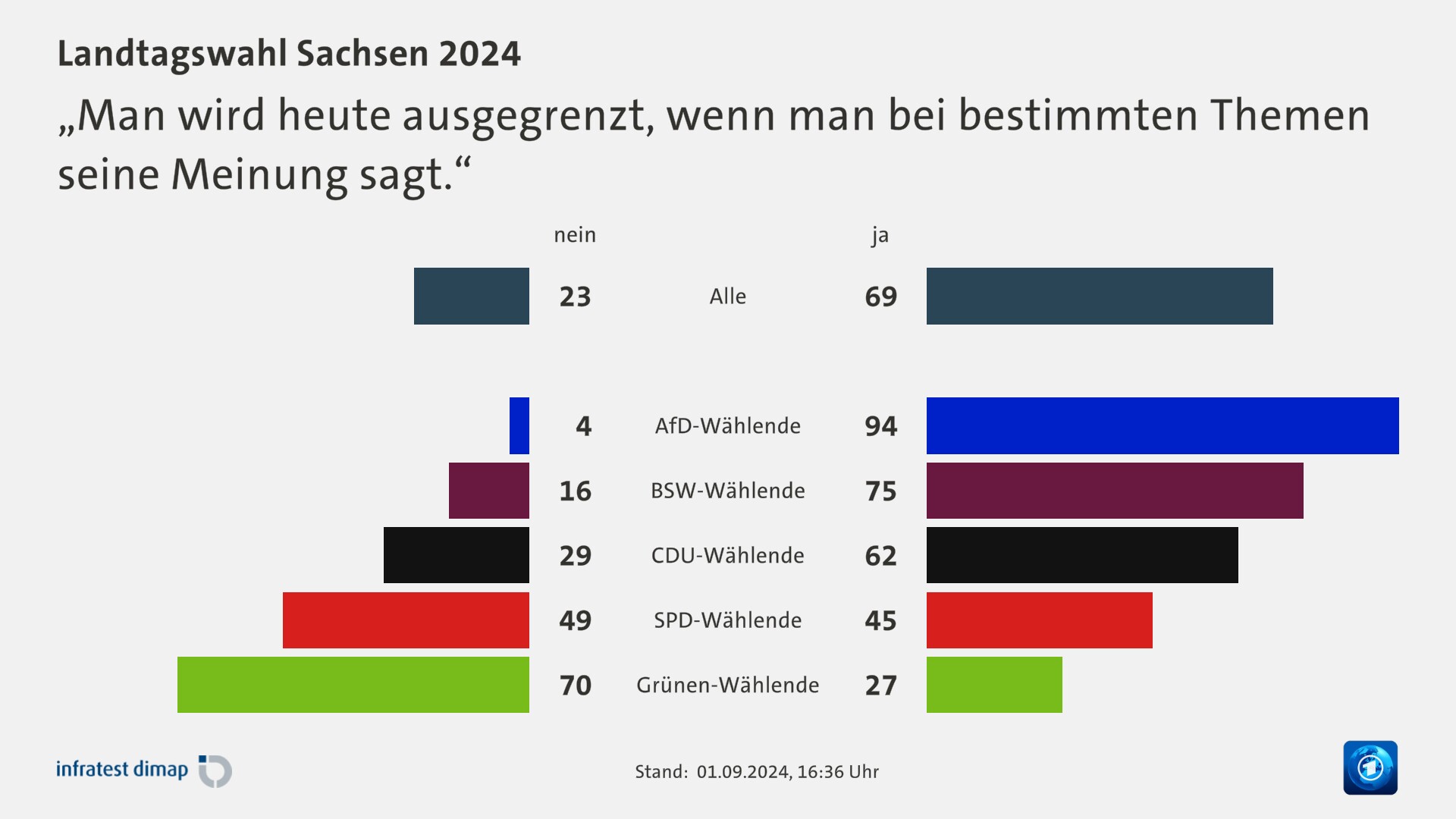 „Man wird heute ausgegrenzt, wenn man bei bestimmten Themen seine Meinung sagt.“