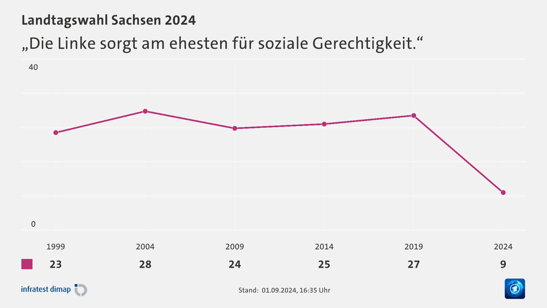 „Die Linke sorgt am ehesten für soziale Gerechtigkeit.“