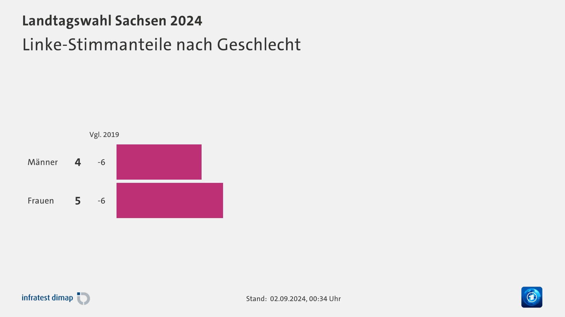 Linke-Stimmanteile nach Geschlecht