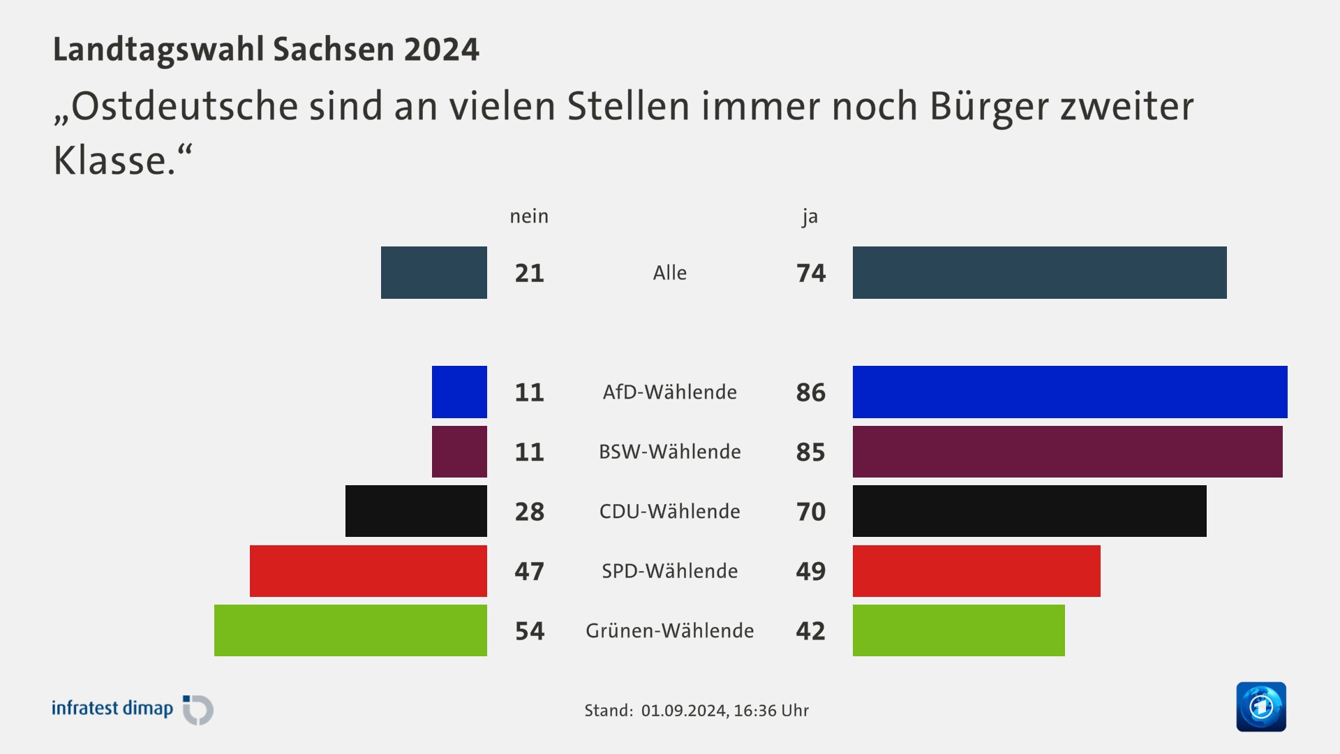 „Ostdeutsche sind an vielen Stellen immer noch Bürger zweiter Klasse.“