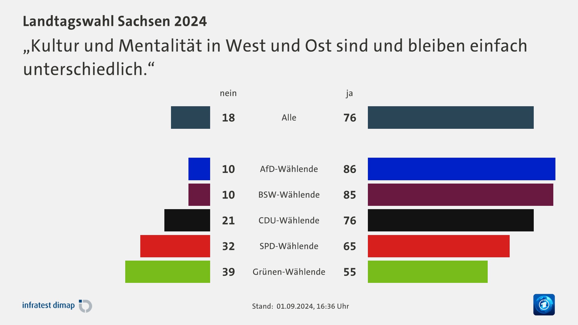 „Kultur und Mentalität in West und Ost sind und bleiben einfach unterschiedlich.“