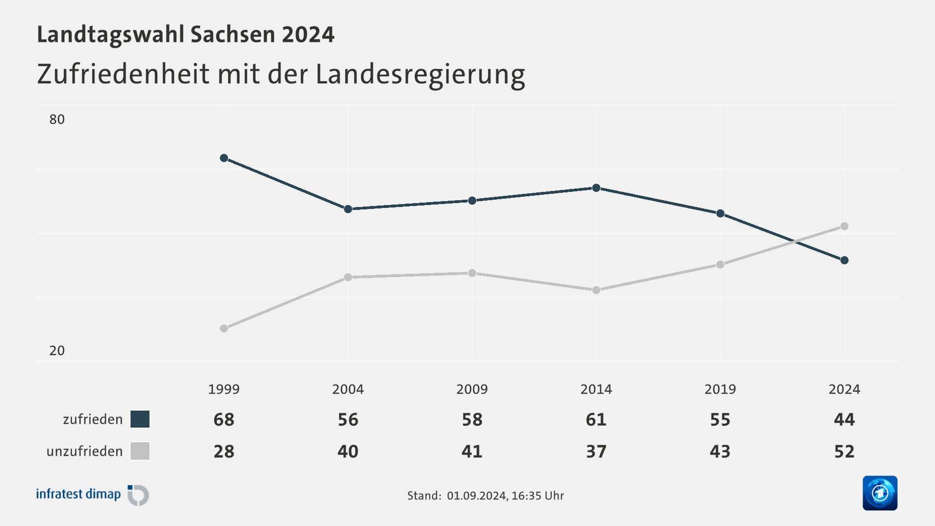 Zufriedenheit mit der Landesregierung